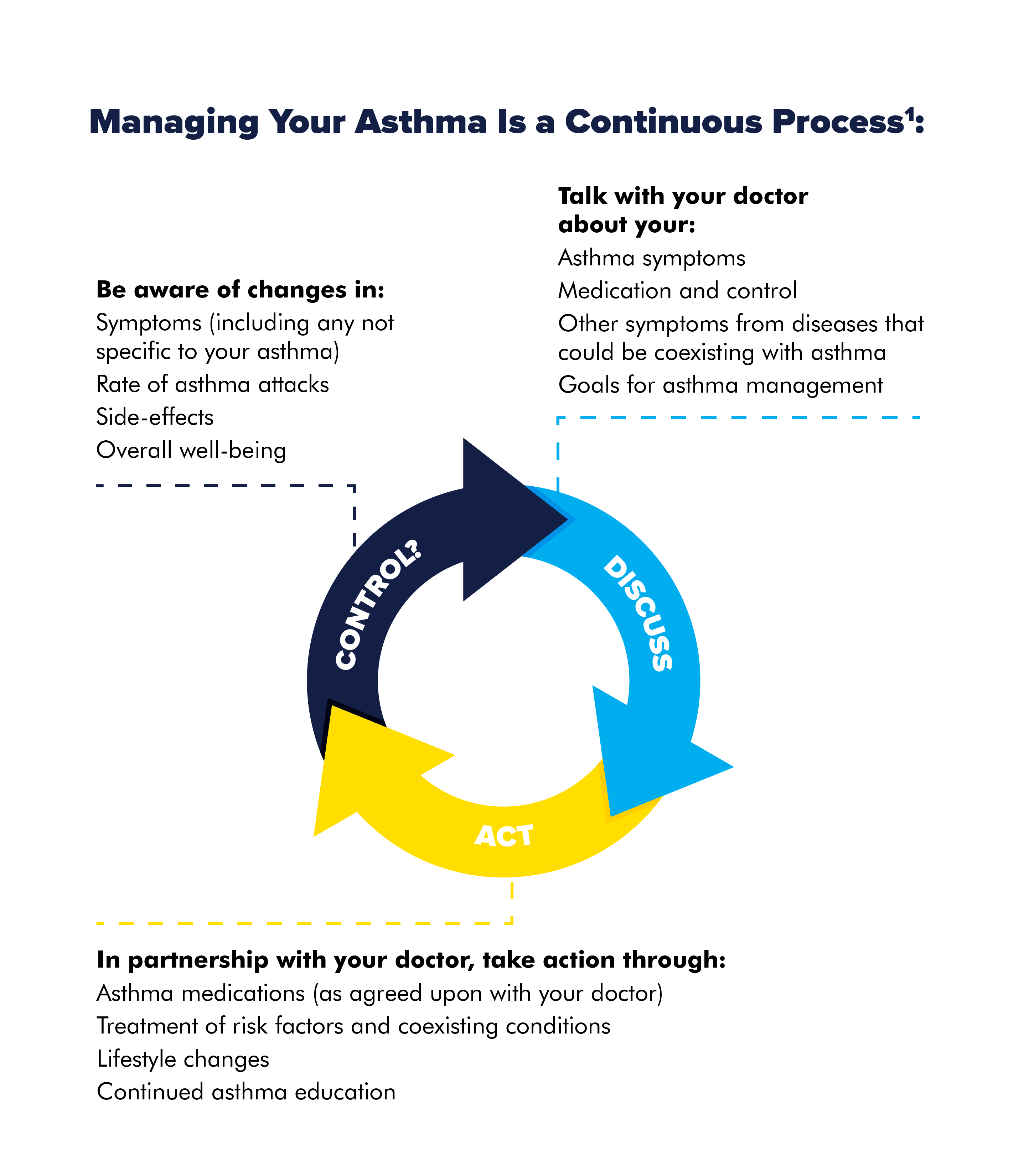 The Journey To Asthma Control